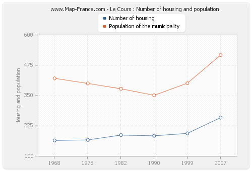 Le Cours : Number of housing and population